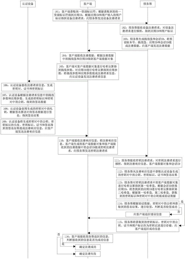 Method and equipment for performing registration based on authentication equipment