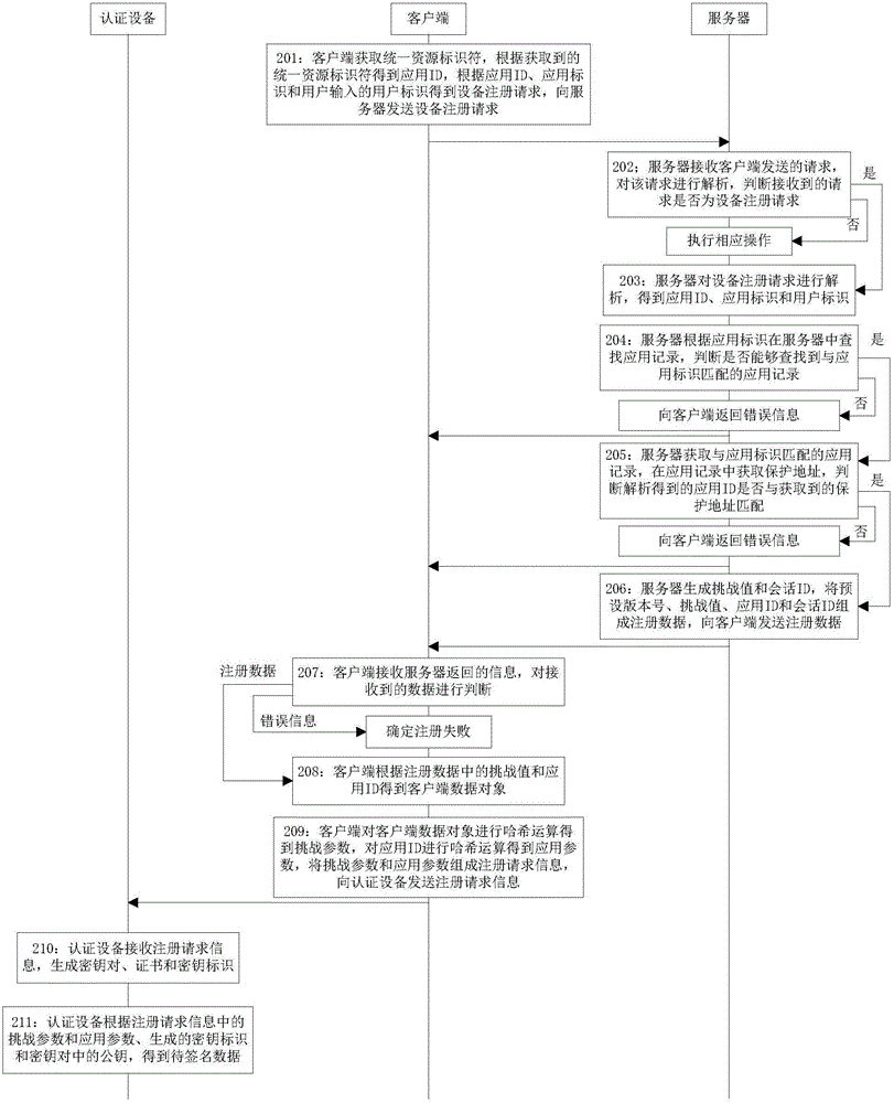 Method and equipment for performing registration based on authentication equipment