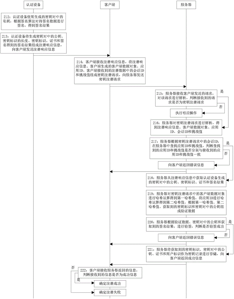 Method and equipment for performing registration based on authentication equipment