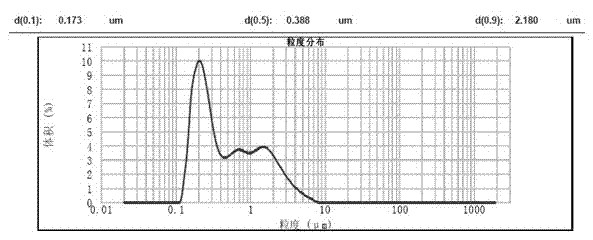 Preparation method of high purity superfine ferrous oxalate