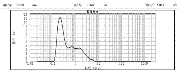 Preparation method of high purity superfine ferrous oxalate