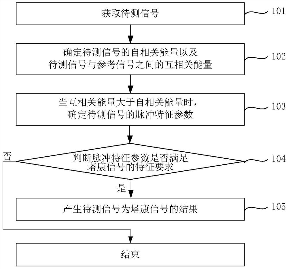 Tacan signal detection method, device and storage medium