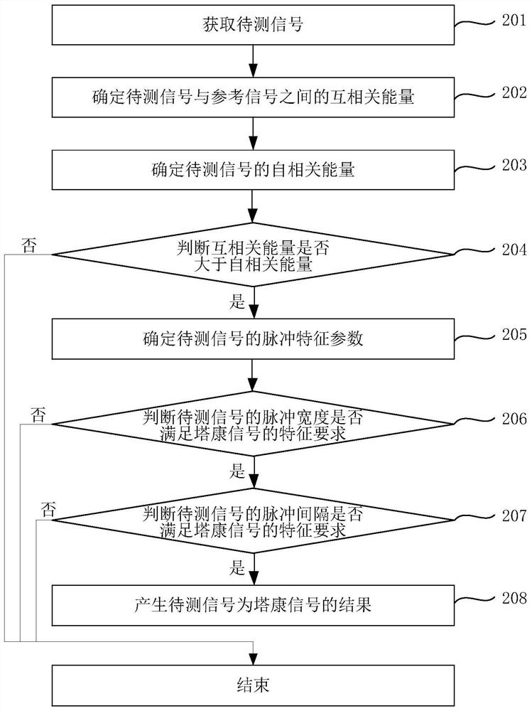 Tacan signal detection method, device and storage medium