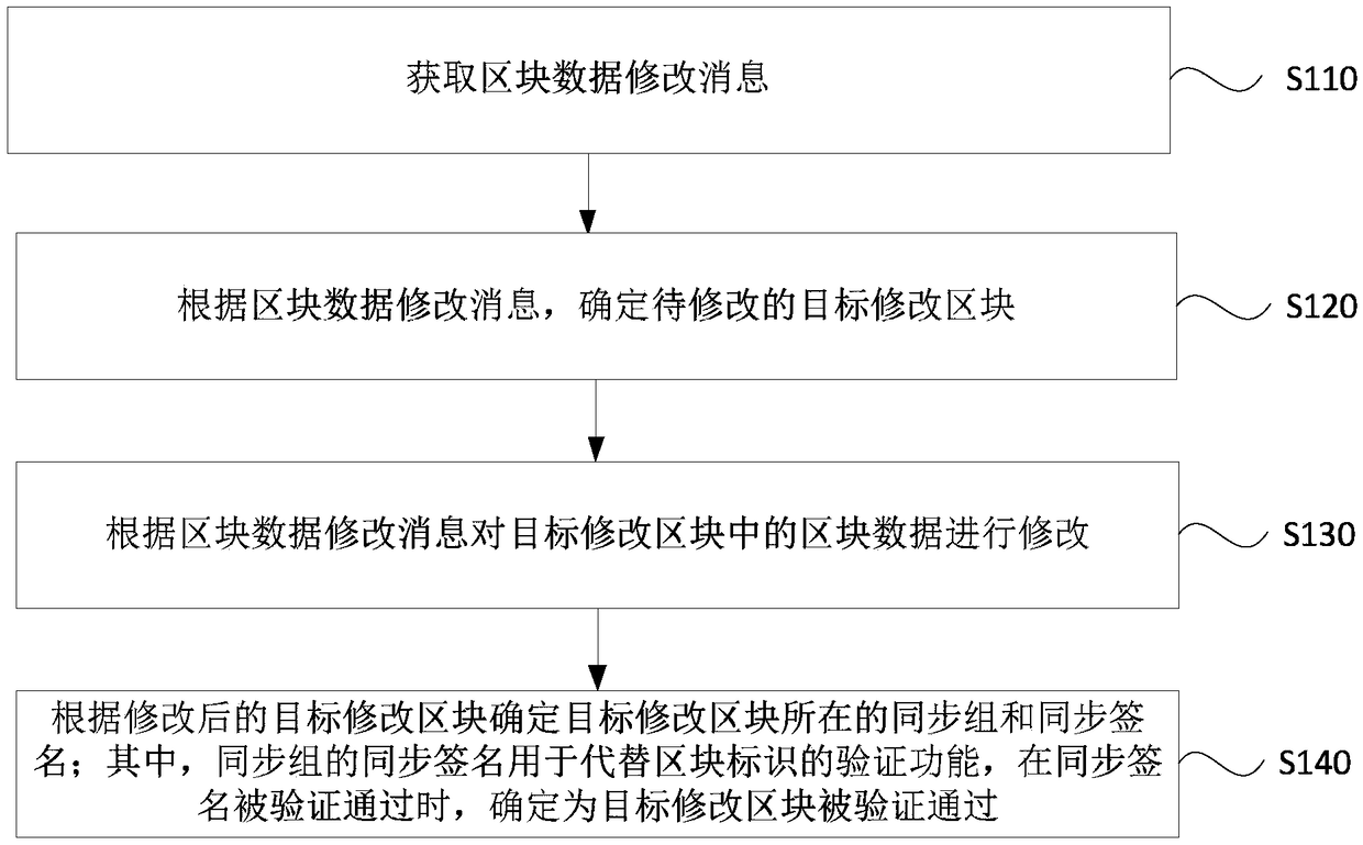 A data modification and block verification method and device, an apparatus and a medium of a block chain