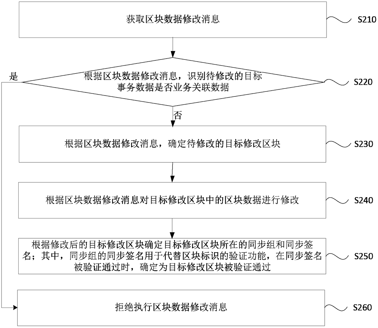 A data modification and block verification method and device, an apparatus and a medium of a block chain