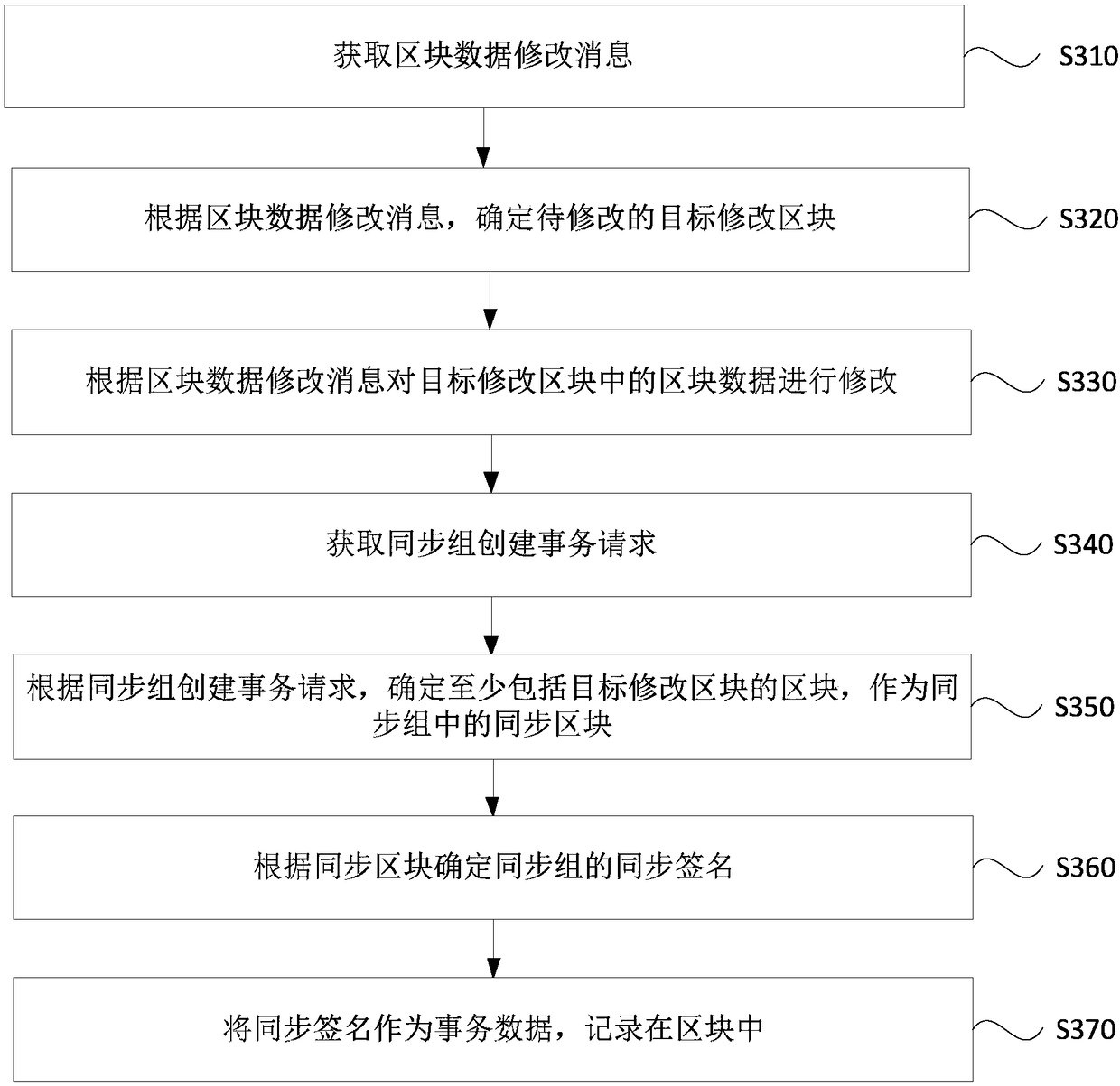 A data modification and block verification method and device, an apparatus and a medium of a block chain