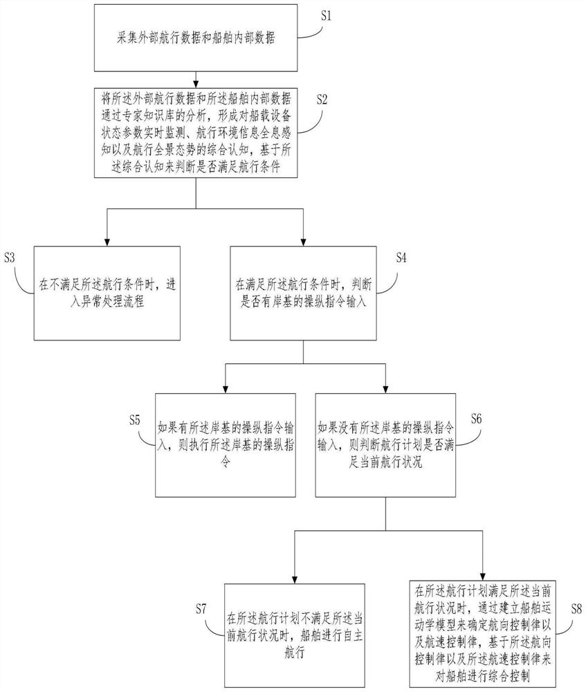 A method for comprehensive control of course and speed of an intelligent ship