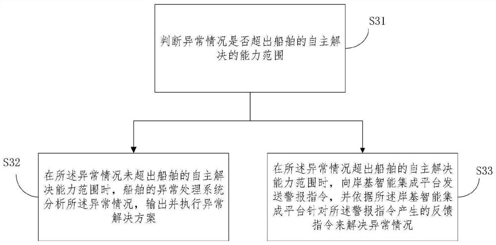 A method for comprehensive control of course and speed of an intelligent ship