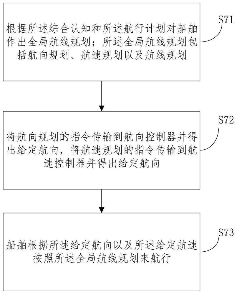 A method for comprehensive control of course and speed of an intelligent ship