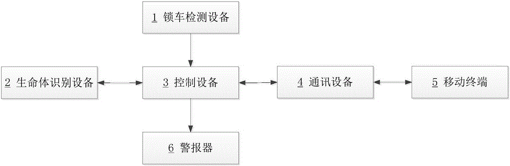 In-car life body processing system