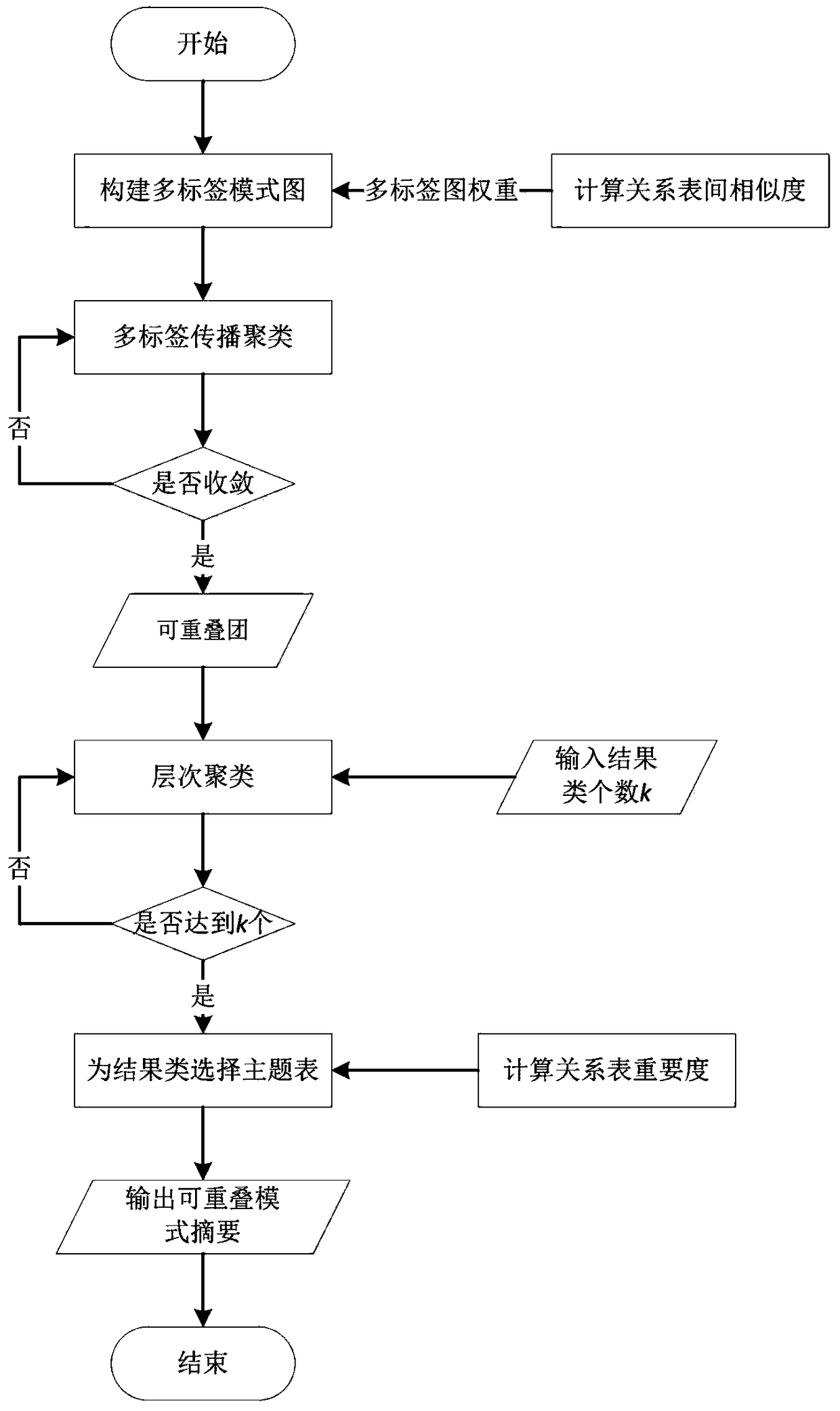 A Method for Database Overlap Pattern Summary Generation Based on Multi-label Propagation