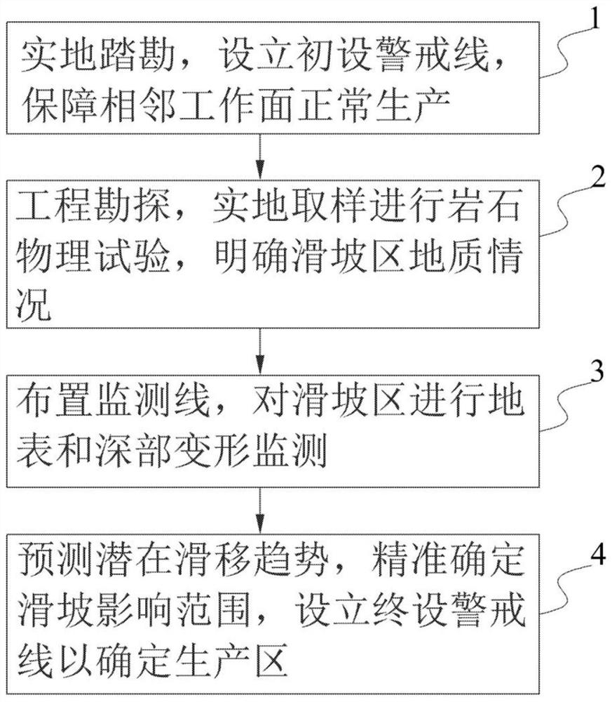 Opencast coal mine working side landslide treatment method based on reduction of production influence degree