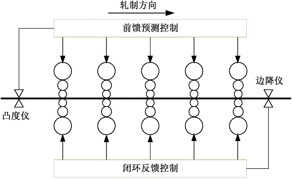 Cold-strip steel edge drop method through working roll asymmetric shifting control