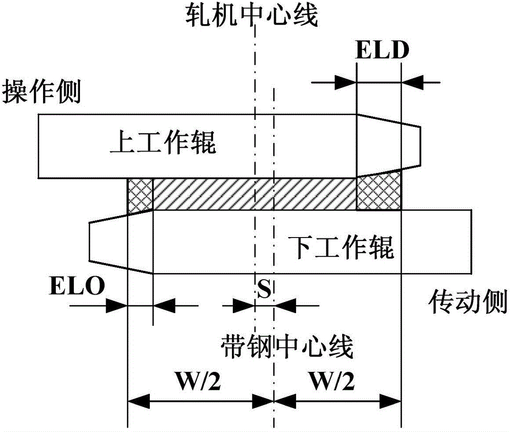 Cold-strip steel edge drop method through working roll asymmetric shifting control