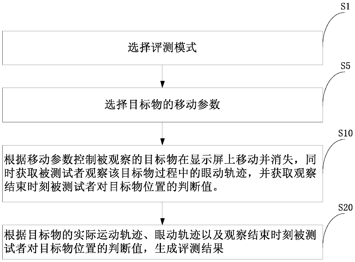 Target predictive thinking evaluation and training method and system