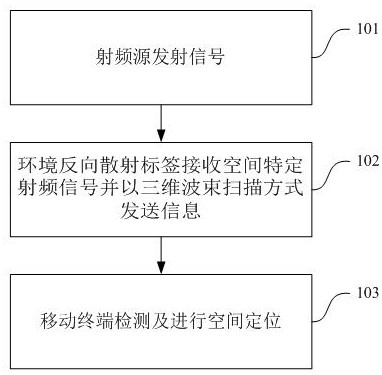 An Indoor Positioning Method Based on 3D Beam