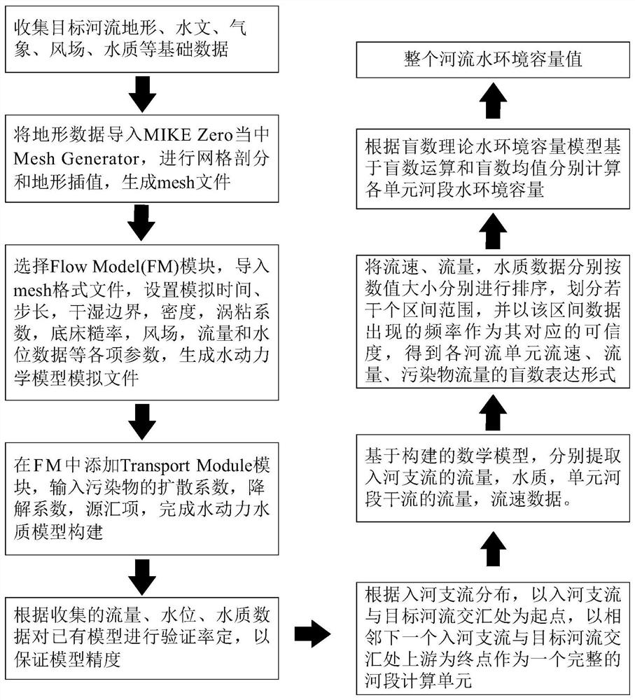 MIKE21 and blind number theory-based rain source type river water environment capacity calculation method