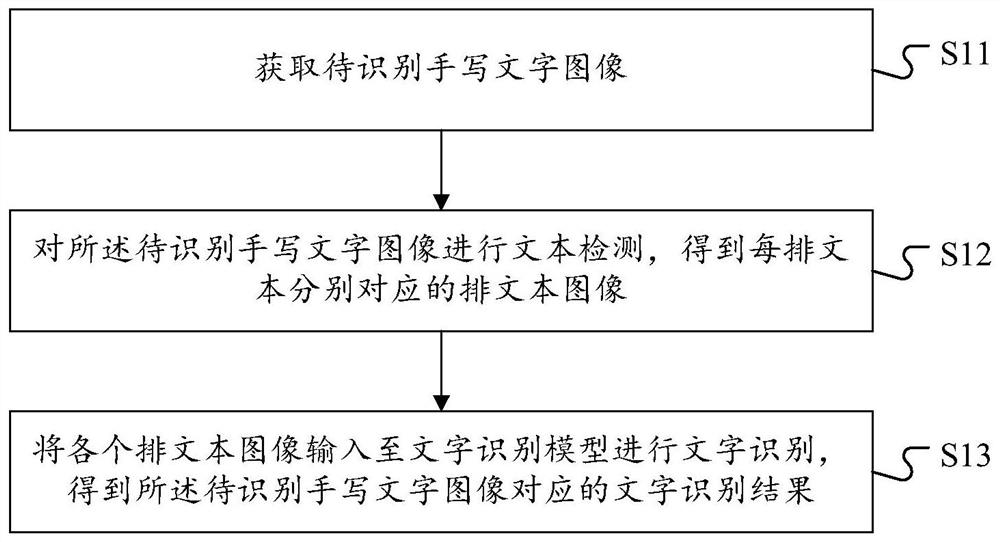 Handwritten character recognition method and device, storage medium and terminal