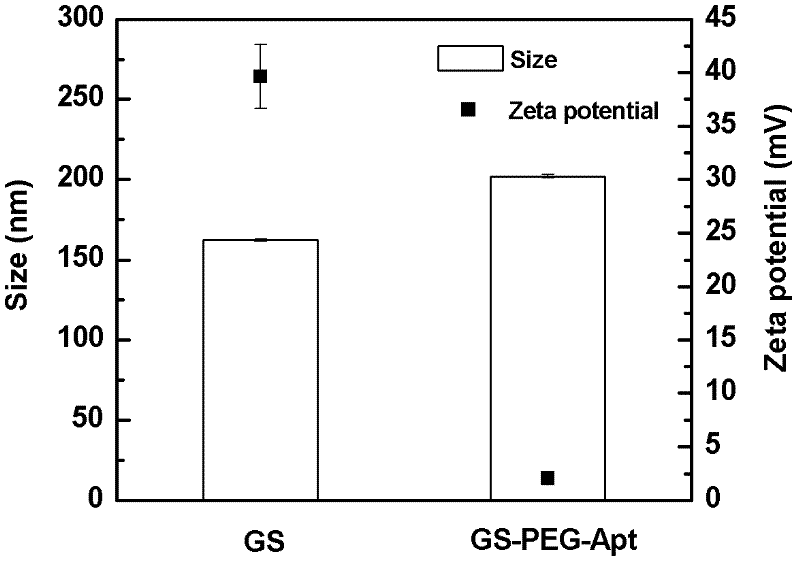 Method for realizing surface modification of tumor targeted nonviral vector and application thereof