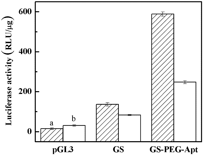 Method for realizing surface modification of tumor targeted nonviral vector and application thereof