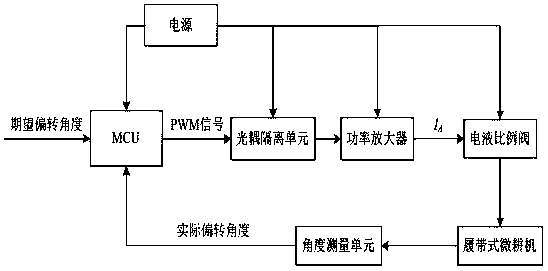 Electro-hydraulic control system and method for hydraulic steering micro-tillage machine in mulberry field