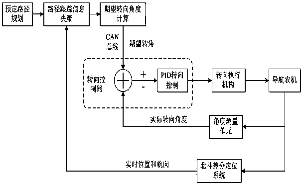 Electro-hydraulic control system and method for hydraulic steering micro-tillage machine in mulberry field