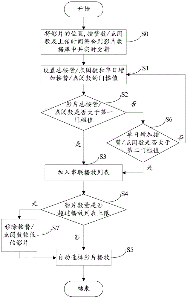 On-line movie automatic series playing system and method