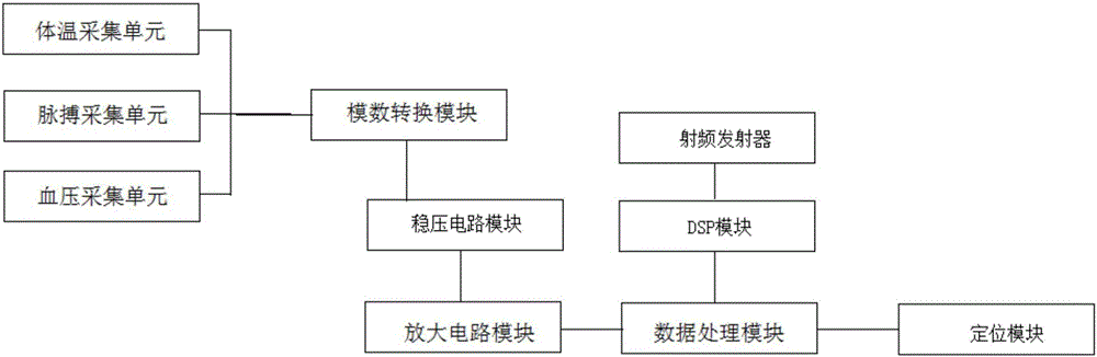 Community old people health intelligent monitoring system