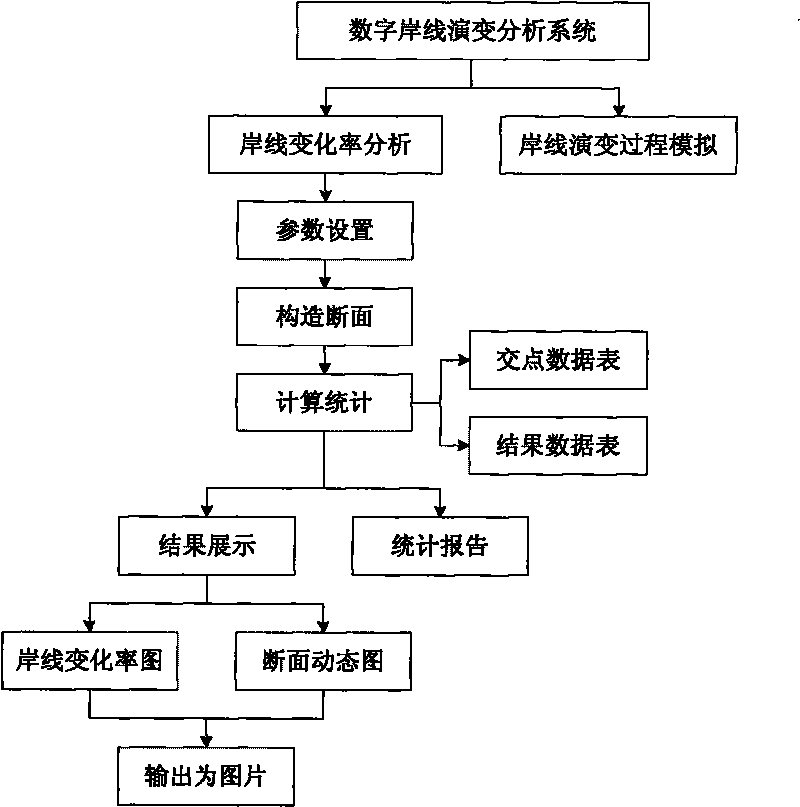 Orthogonal section method and system for evolution analysis of digital shorelines