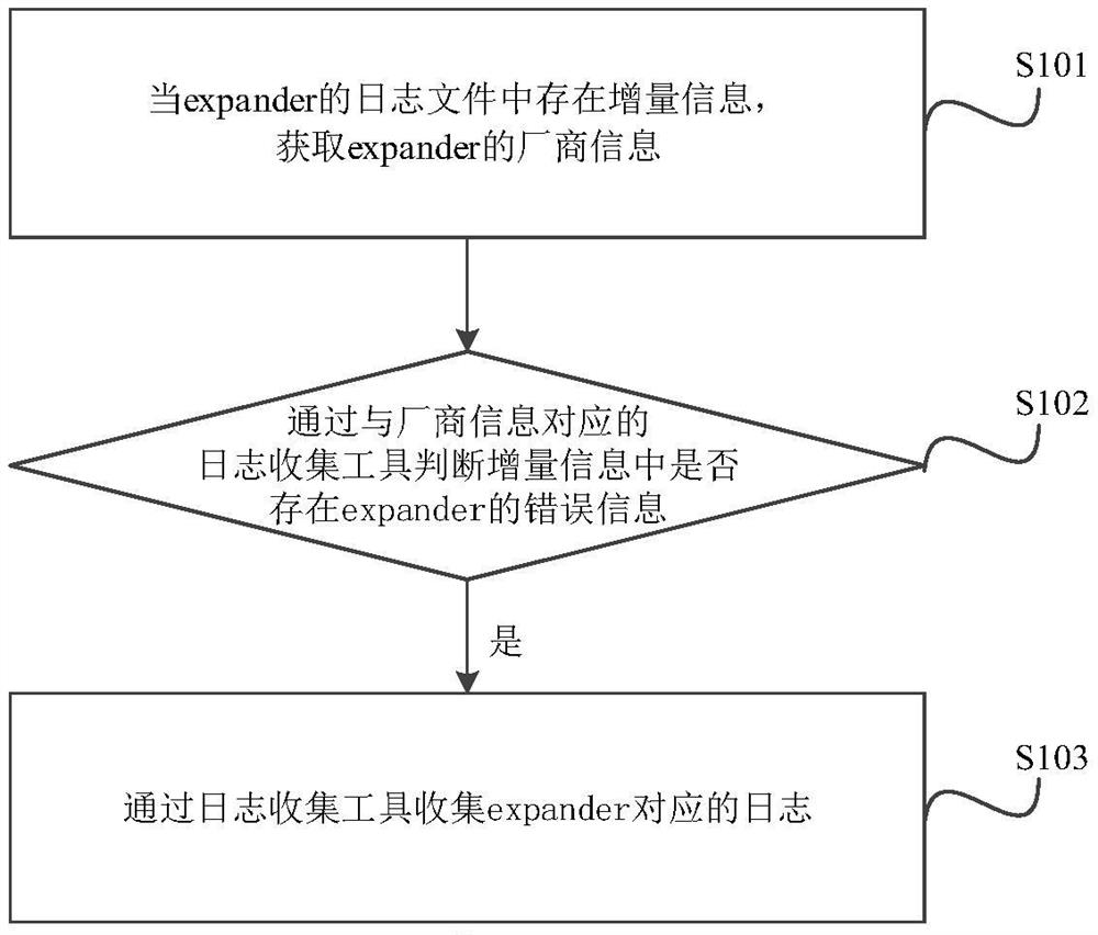 A log collection method, device and related components