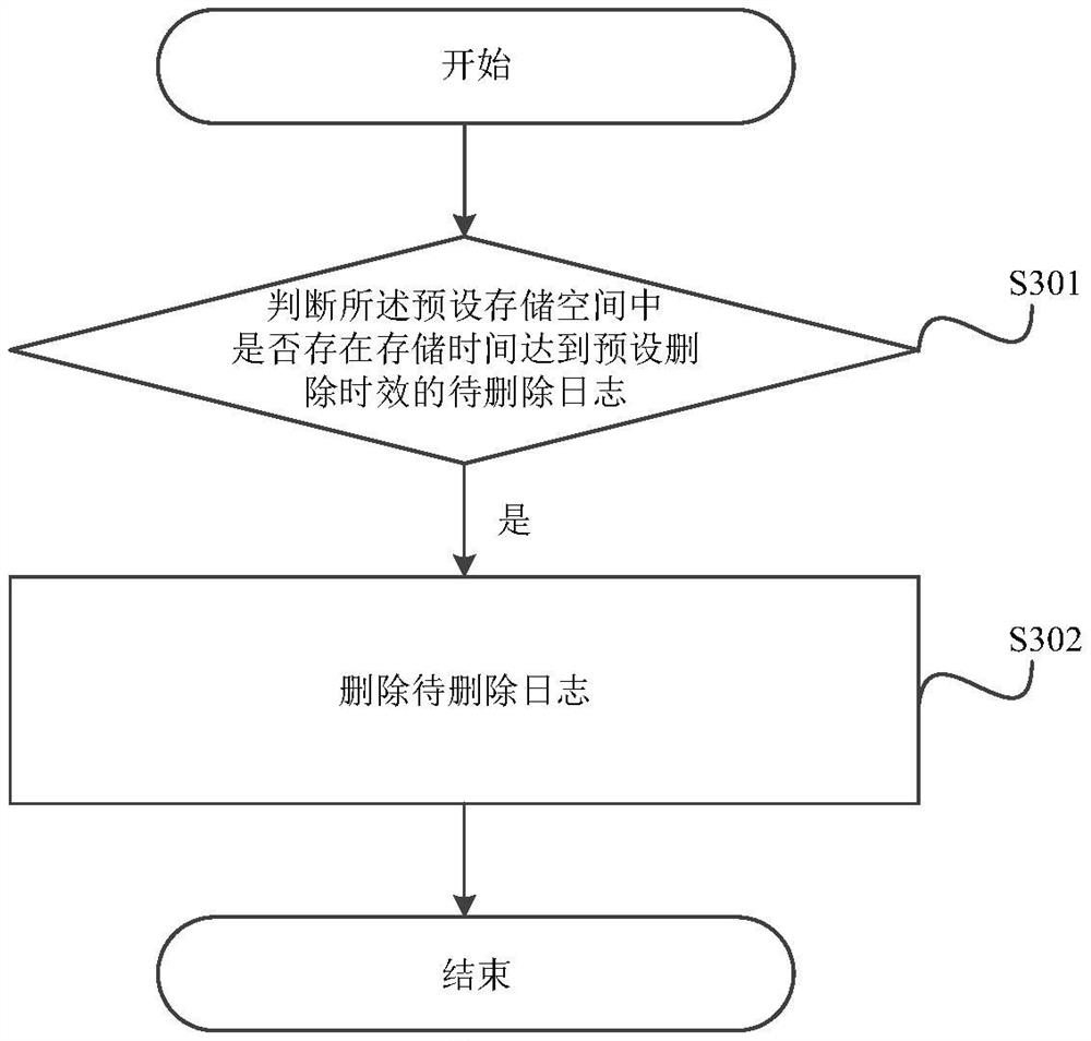 A log collection method, device and related components