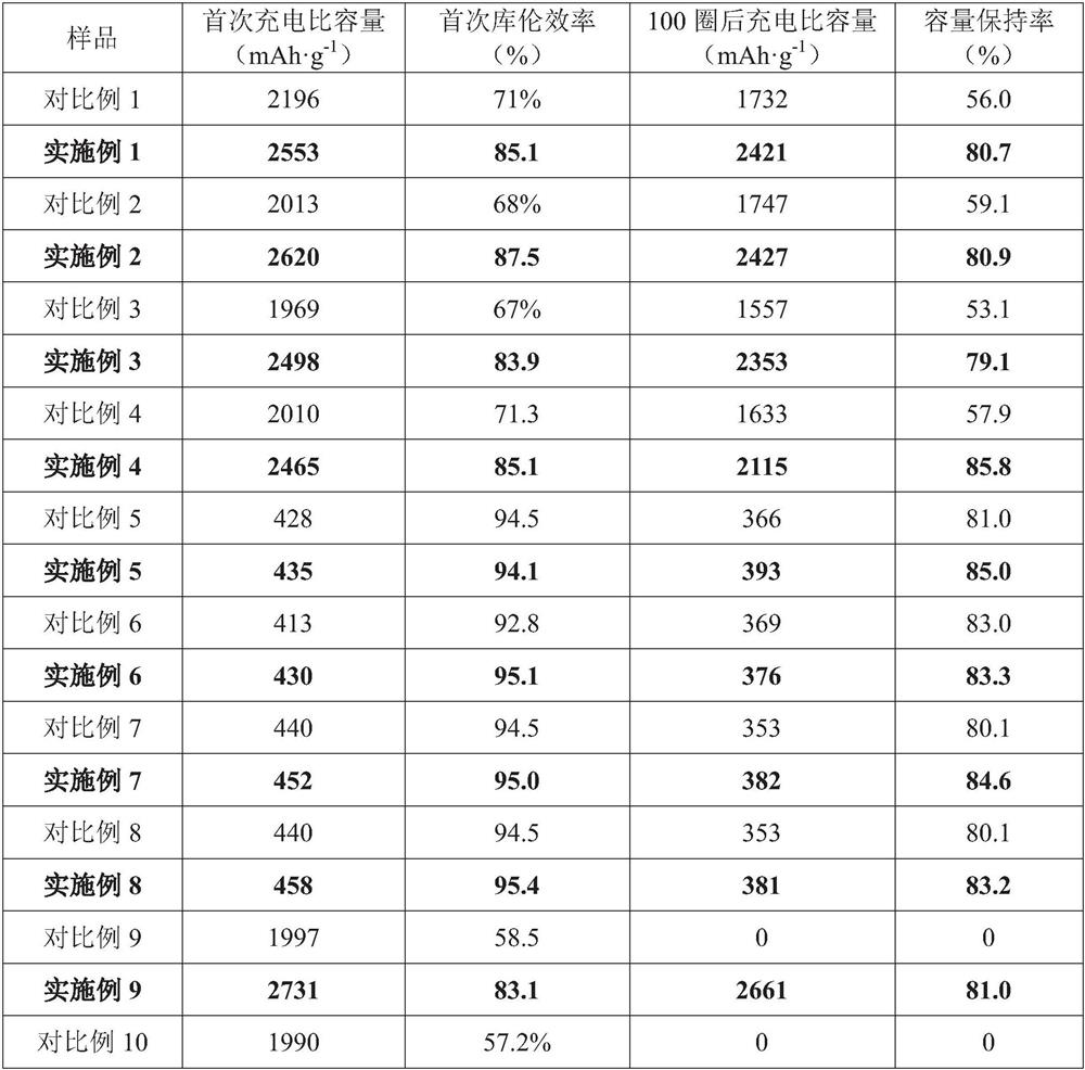 Pole sheet preparation method for improving performance of silicon-based negative electrode lithium ion battery