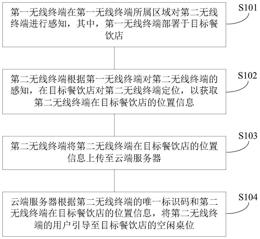 Meal guide method, device, system and computer readable storage medium for restaurants