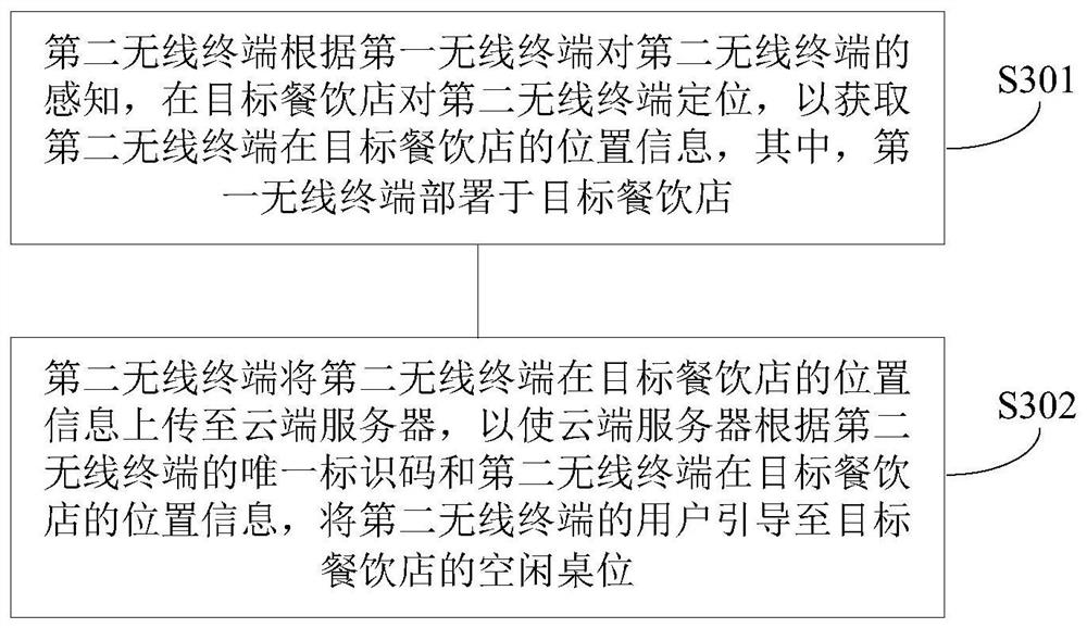 Meal guide method, device, system and computer readable storage medium for restaurants