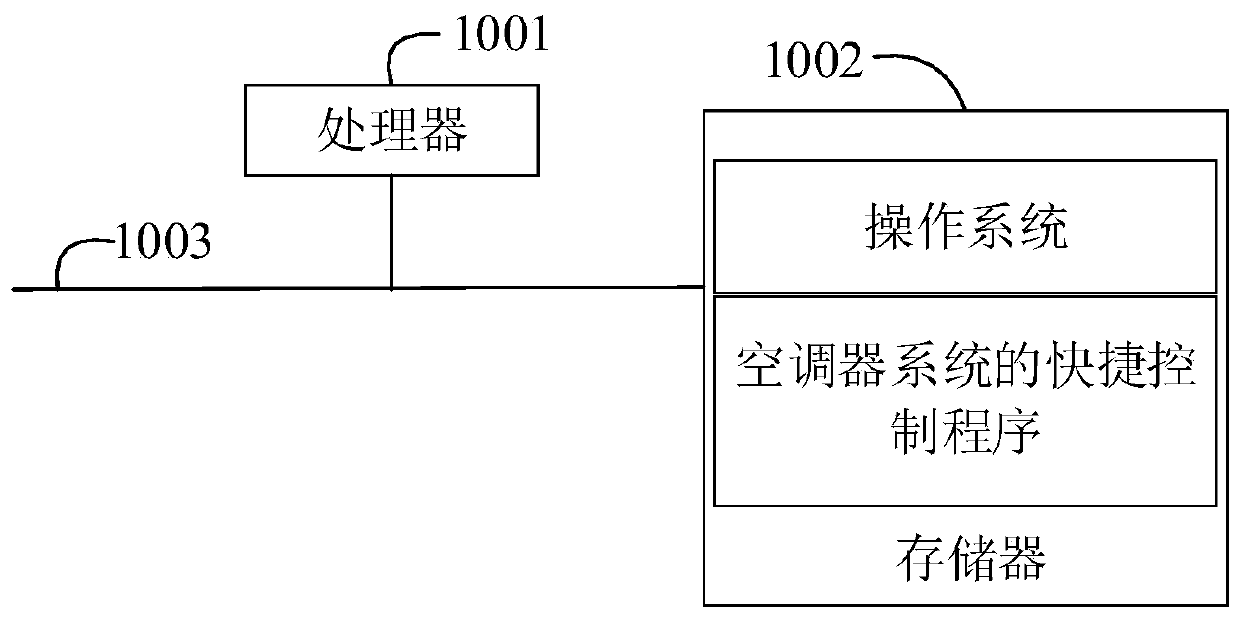 Shortcut control method of air conditioner system, terminal, air conditioner system and medium