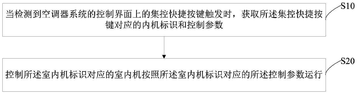 Shortcut control method of air conditioner system, terminal, air conditioner system and medium