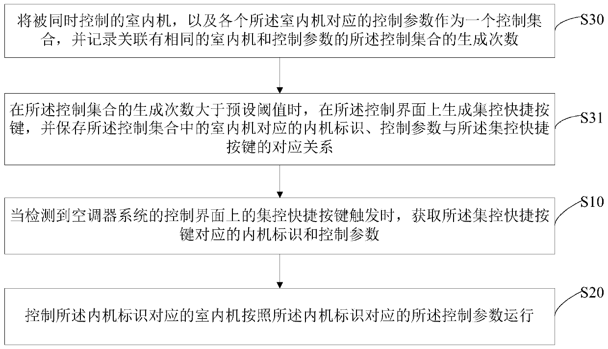 Shortcut control method of air conditioner system, terminal, air conditioner system and medium