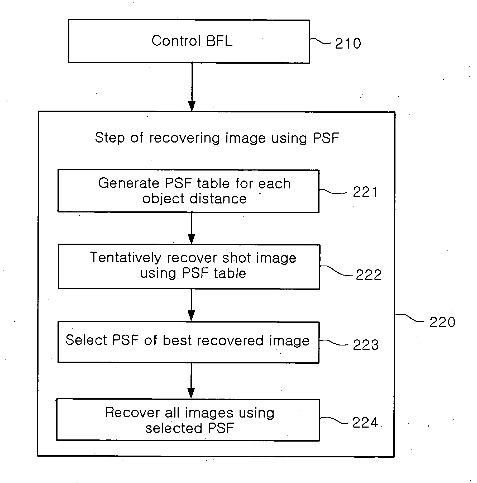 Optical system for processing image using point spread function and image processing method thereof