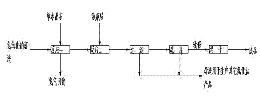 Method for comprehensively utilizing chemical byproduct single cryolite