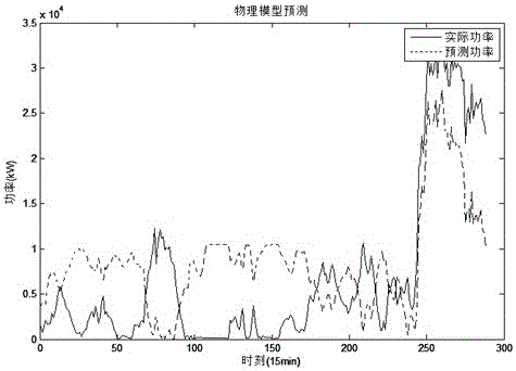 Wind power prediction method considering wake effect