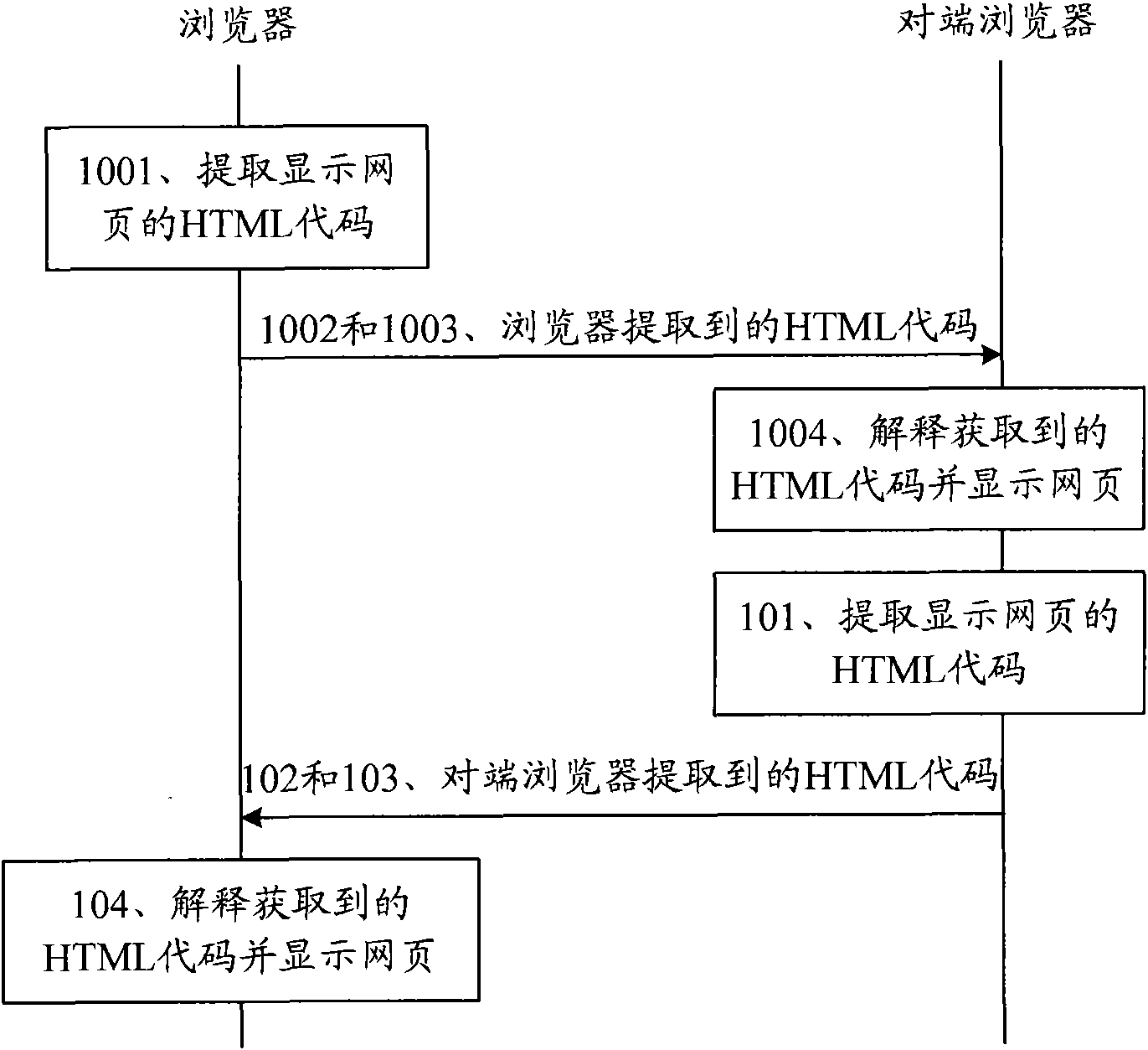 Method, browser and communication system for sharing web page