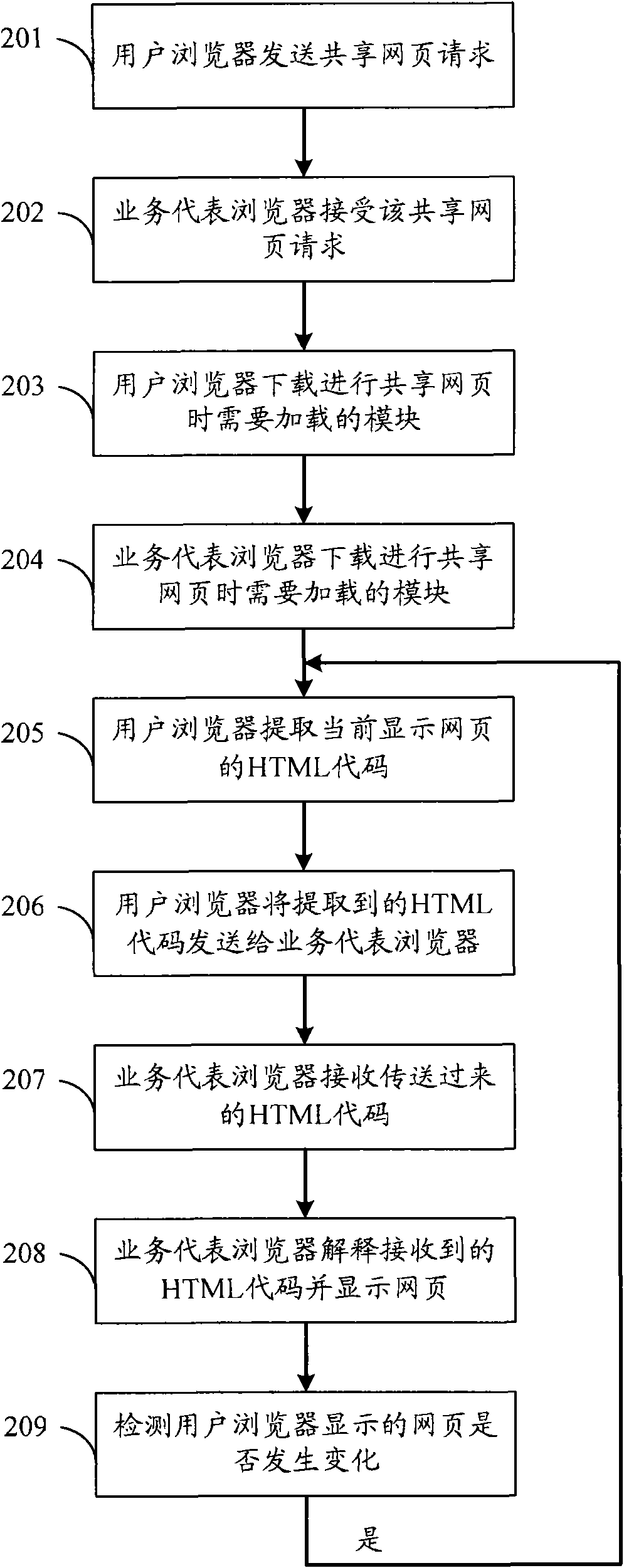 Method, browser and communication system for sharing web page