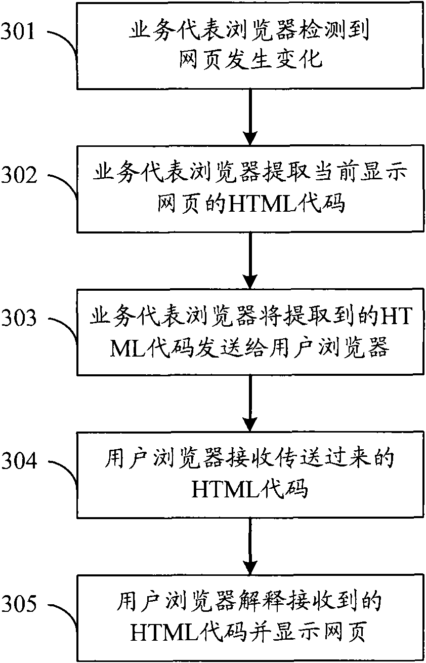 Method, browser and communication system for sharing web page