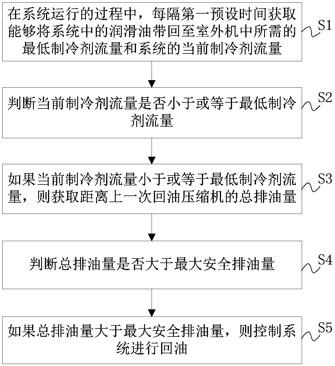 Multi-split system and oil return control method and device of multi-split system