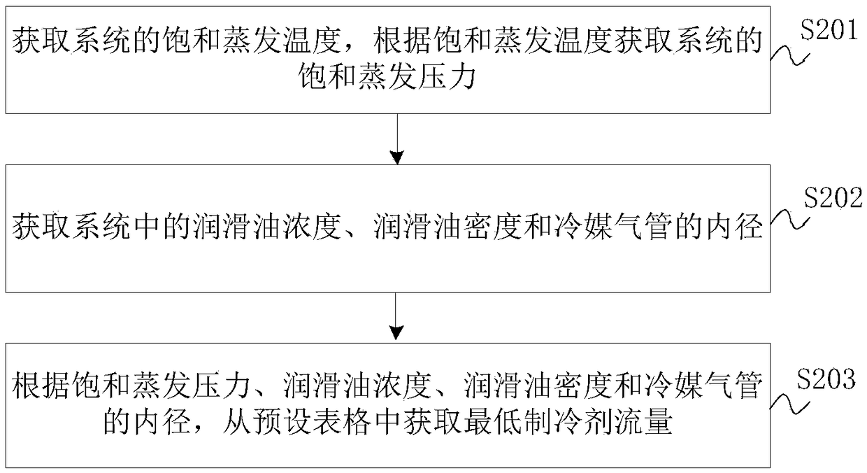 Multi-split system and oil return control method and device of multi-split system