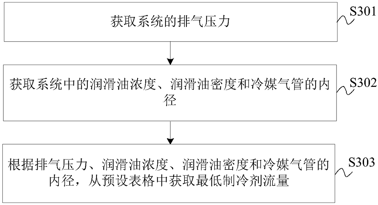 Multi-split system and oil return control method and device of multi-split system