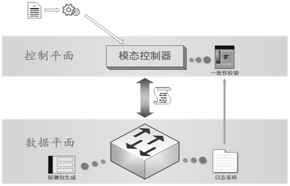 Multi-modal network control-data plane consistency verification method and device