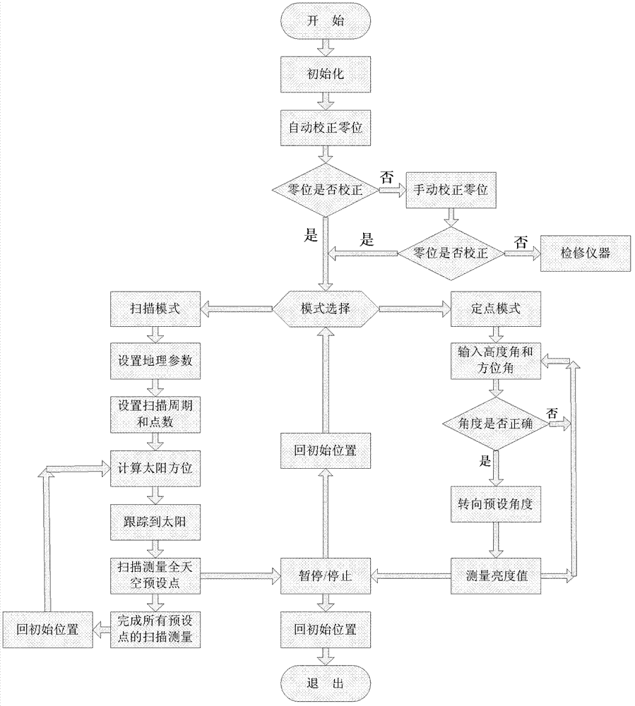 Sky brightness instrument