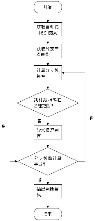 Topology identification rate judgment method based on line loss