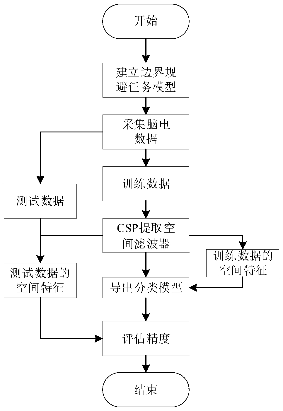 Method for improving electroencephalogram awakening degree based on implementation of boundary avoidance task model